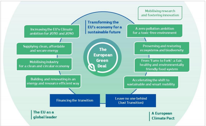 eu-com-green-deal-objectives